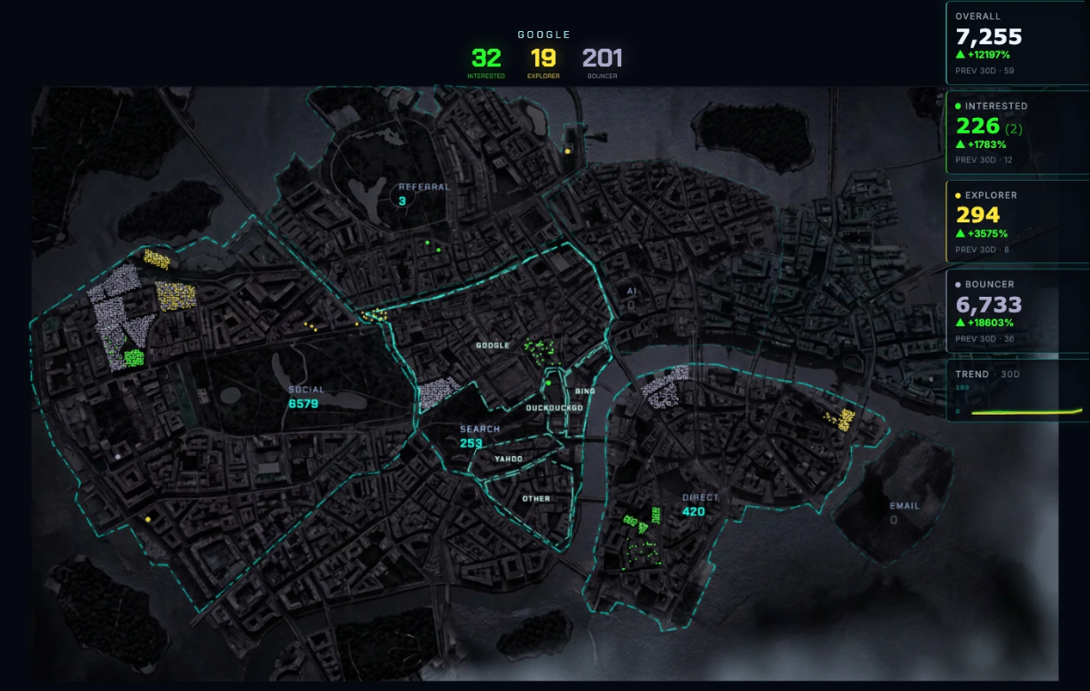 TribeMap's own map. The Social territory holds 6,579 mostly grey visitors from X ads, while the small Google district inside Search holds 252 visitors with a dense green cluster of 32 interested.