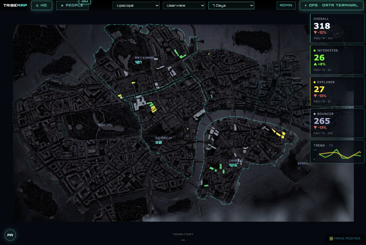 UserView's TribeMap showing Referral as the leading source among 318 weekly visitors